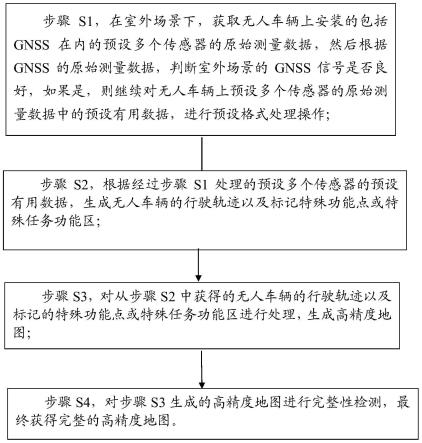 一种快速的高精度地图构建方法及其装置、车辆与流程