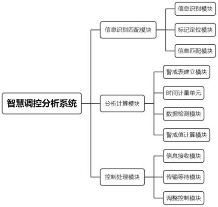 基于大数据的智慧调控分析系统的制作方法