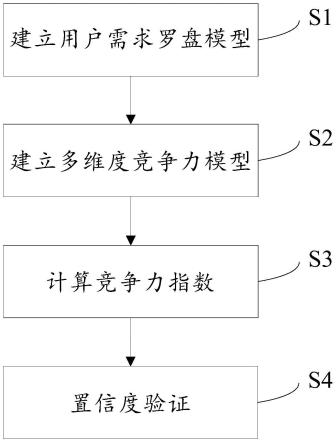 车型产品竞争力水平多维度分析方法及相关设备与流程