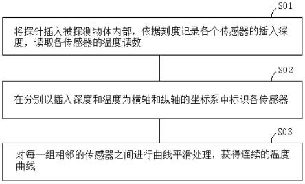 一种线状传感器采集与显示方法及装置与流程