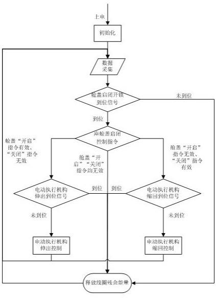 一种飞机座舱盖启闭控制设备及控制方法与流程