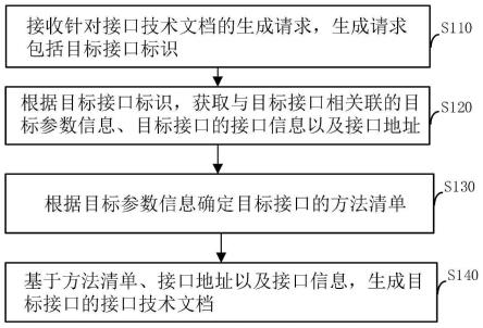 一种接口技术文档的生成方法、装置、设备及存储介质与流程