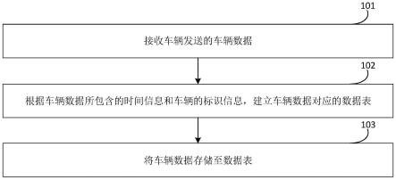 数据存储方法、装置、电子设备和存储介质与流程