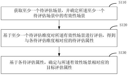 一种仿真场景评估方法、装置、电子设备及存储介质与流程