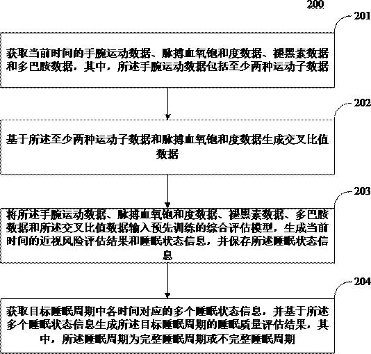 同时针对睡眠质量以及近视风险的评估方法及装置