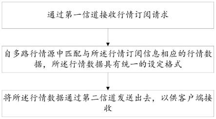 一种适用于多路行情源的行情订阅及发布方法及装置与流程