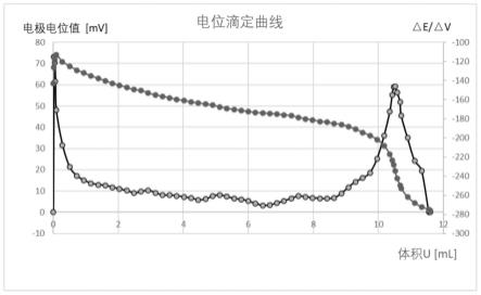 一种使用电位滴定法测定高分子聚合物中伯胺值的方法与流程