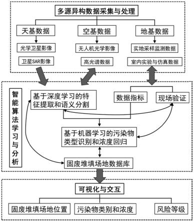 基于天空地数据和智能算法的固废堆填场地风险识别方法