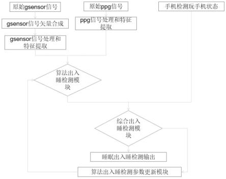 一种提高智能穿戴设备睡眠算法中出入睡检测准确性的方法与流程