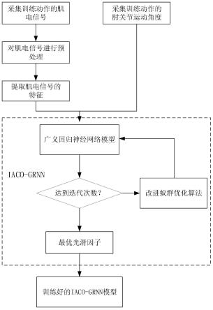 一种基于肌电信号的上肢肘关节角度估计方法及系统