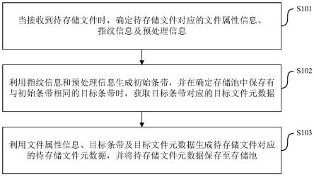 一种数据存储方法、装置、电子设备及存储介质与流程