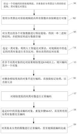 一种基于人工智能分类方式的视频图像压缩去冗余方法与流程