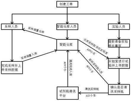 一种智慧实验室分析系统及操作方法与流程