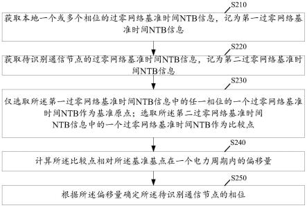 相位识别方法、装置、通信装置和通信系统以及存储介质与流程