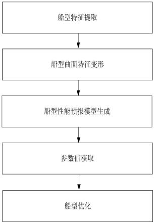 一种船型性能预报与优化方法及系统与流程