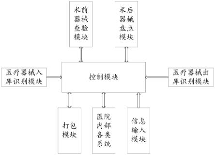 医疗器械供应系统的制作方法