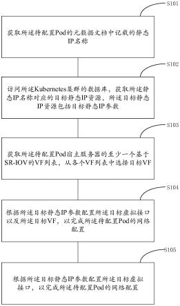 Kubernetes集群的网络配置方法、装置、及电子设备与流程