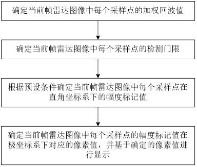 一种增强导航雷达目标回波的方法及系统与流程