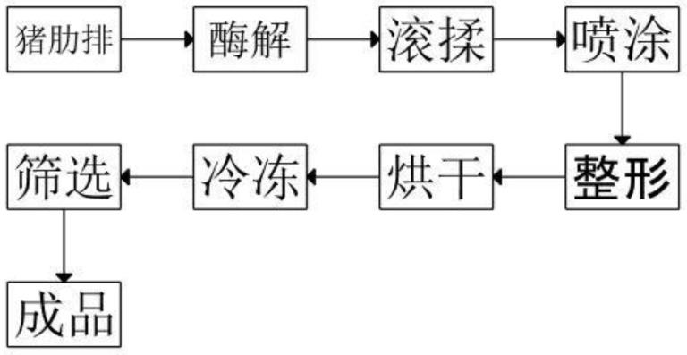 一种新型排骨肠的生产技术的制作方法