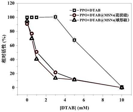阳离子表面活性剂和介孔二氧化硅在协同抑制多酚氧化酶活性中的应用