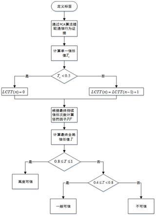 一种异构物联网终端通信行为的安全动态度量方法与流程