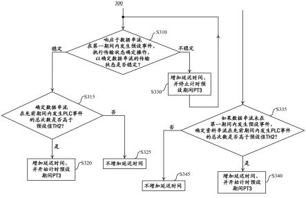 延迟调整方法与数据串流处理装置与流程