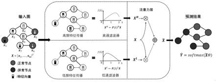 基于图神经网络的电信诈骗检测方法、系统和存储介质