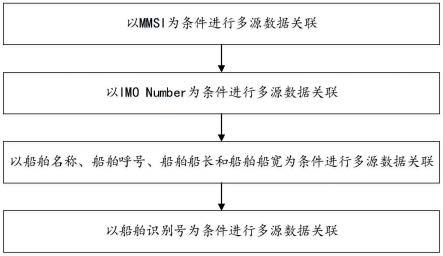 一种多源船舶数据融合方法及装置与流程