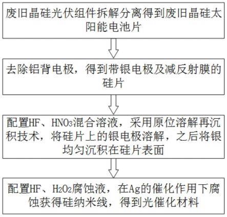 一种利用废旧晶硅太阳能电池片制备光催化材料的方法