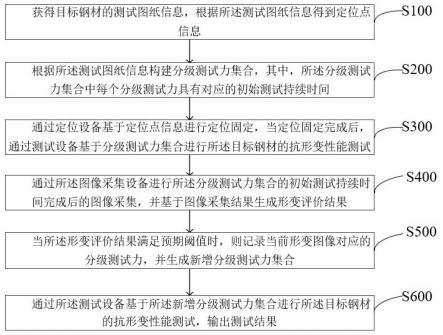 一种钢材抗形变性能检测方法及系统与流程