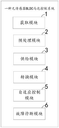 一种无传感器BLDC马达控制系统及其方法与流程