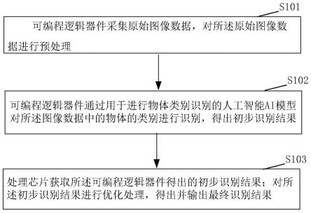 一种进行物体类别识别的人工智能系统及方法与流程