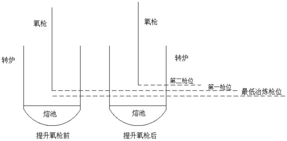 转炉低铁钢比冶炼防止氧枪喷头烧漏的方法与流程