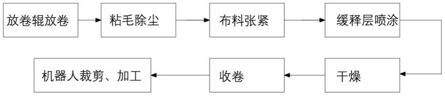 一种缓释型香体羽绒服制备方法及装置与流程