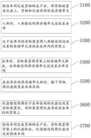 一种仓储管理方法与流程