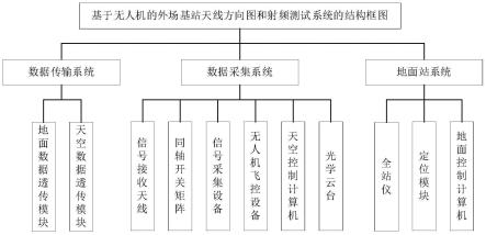 基于无人机的外场基站天线方向图和射频测试系统和方法与流程