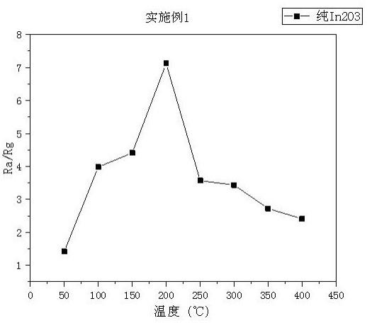 一种In2O3复合材料制备及应用于甲醛气体传感器方法