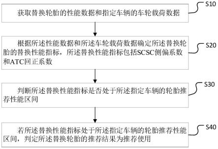 轮胎推荐方法、装置、计算机设备及存储介质与流程