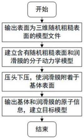 用于分子动力学模拟的生成粗糙表面并覆膜的建模方法