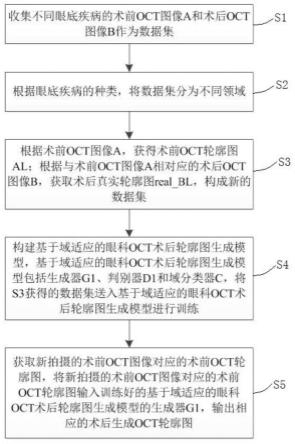 一种基于域适应的眼科OCT术后轮廓图生成方法及系统