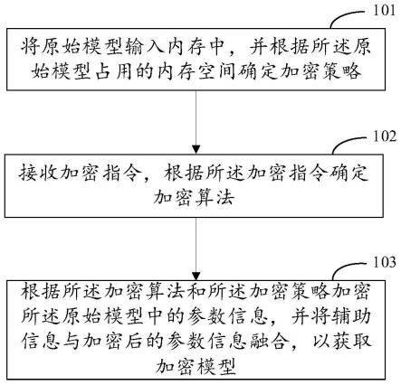 模型加密的方法、装置及电子设备与流程