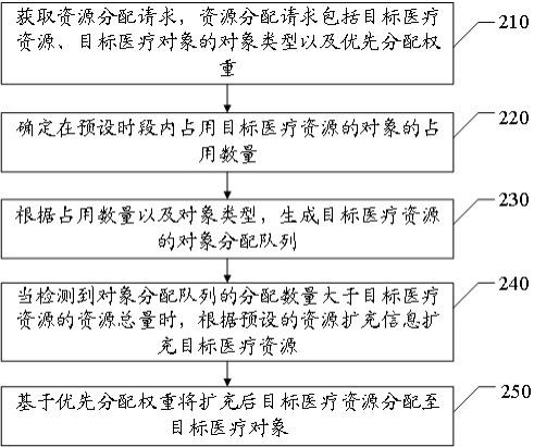 医疗资源分配方法、装置及可读存储介质