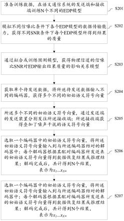 一种针对语义通信的信道分集方法及装置