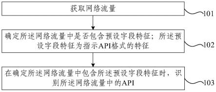 应用程序编程接口API的识别方法、装置和电子设备与流程