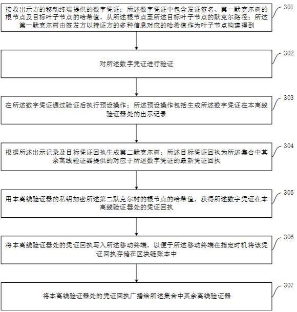 基于区块链的数字凭证离线验证方法、装置及设备与流程