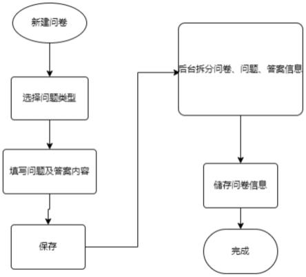 一种可配置生成定制化调查问卷的方法与流程