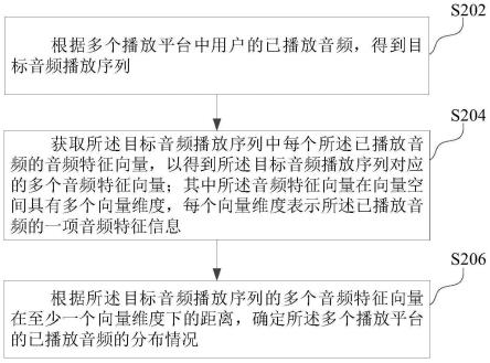 音频分布信息获取方法、计算机设备和计算机程序产品与流程