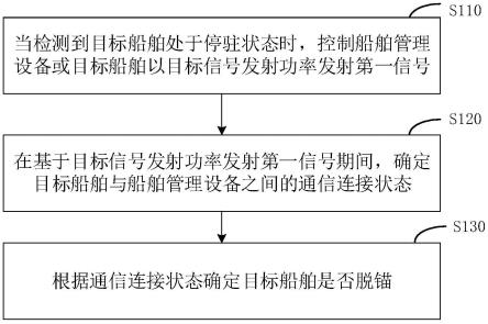 船舶脱锚检测方法、装置、电子设备及存储介质与流程