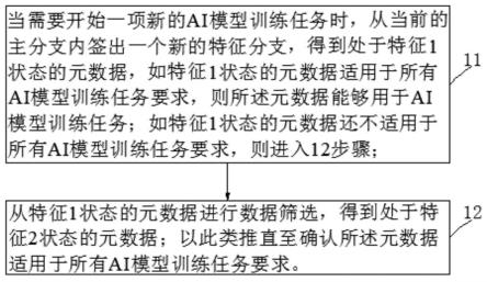 一种基于元数标的AI模型数据存储管理方法及存储介质与流程