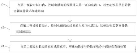 电磁阀控制方法和控制系统与流程